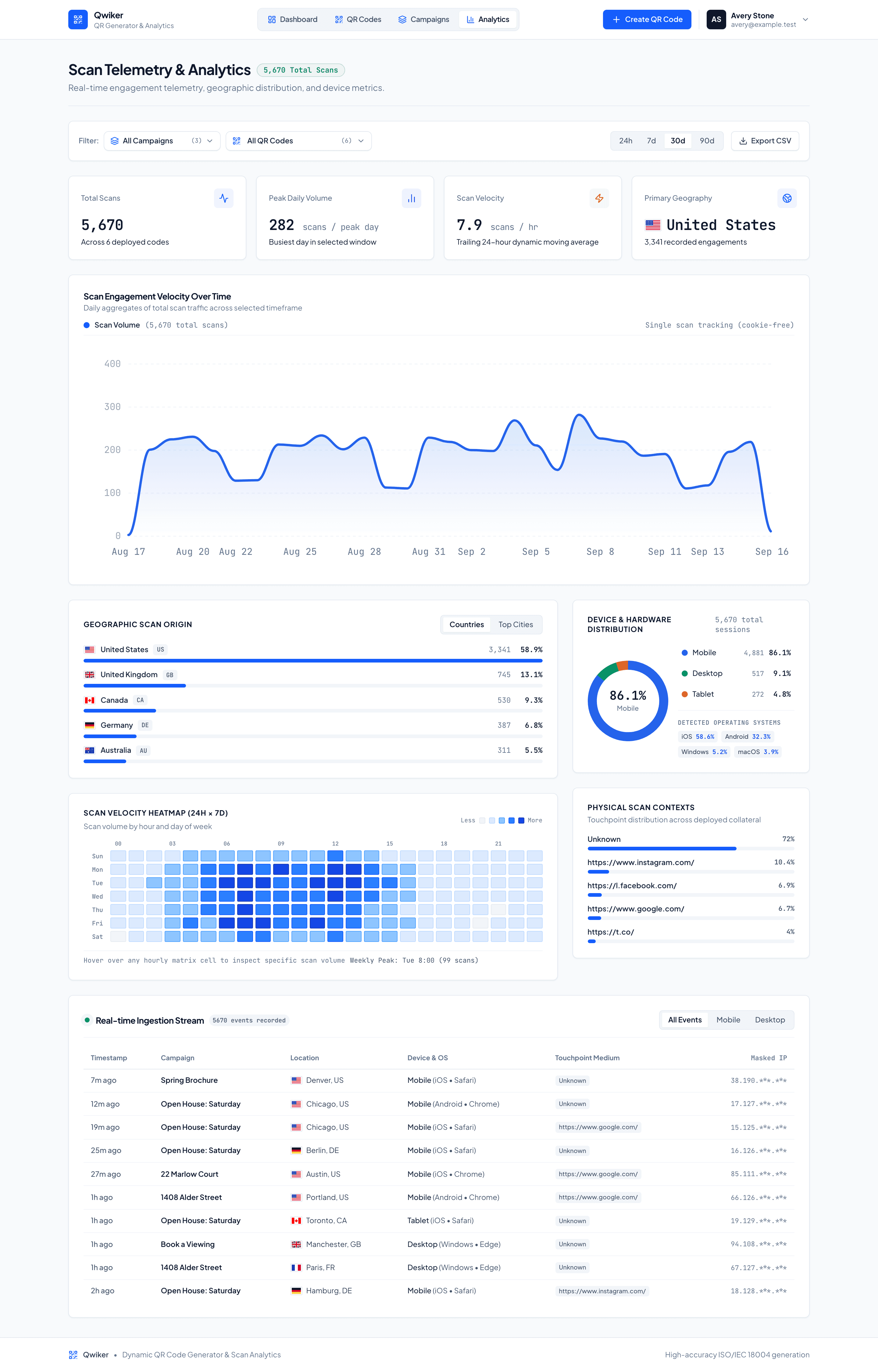 The KeeperQR analytics page showing 5,670 scans over 30 days, a daily scan timeline, a country breakdown led by the United States, a device split of 86 percent mobile, an hourly scan heatmap, and a live table of recent scans.