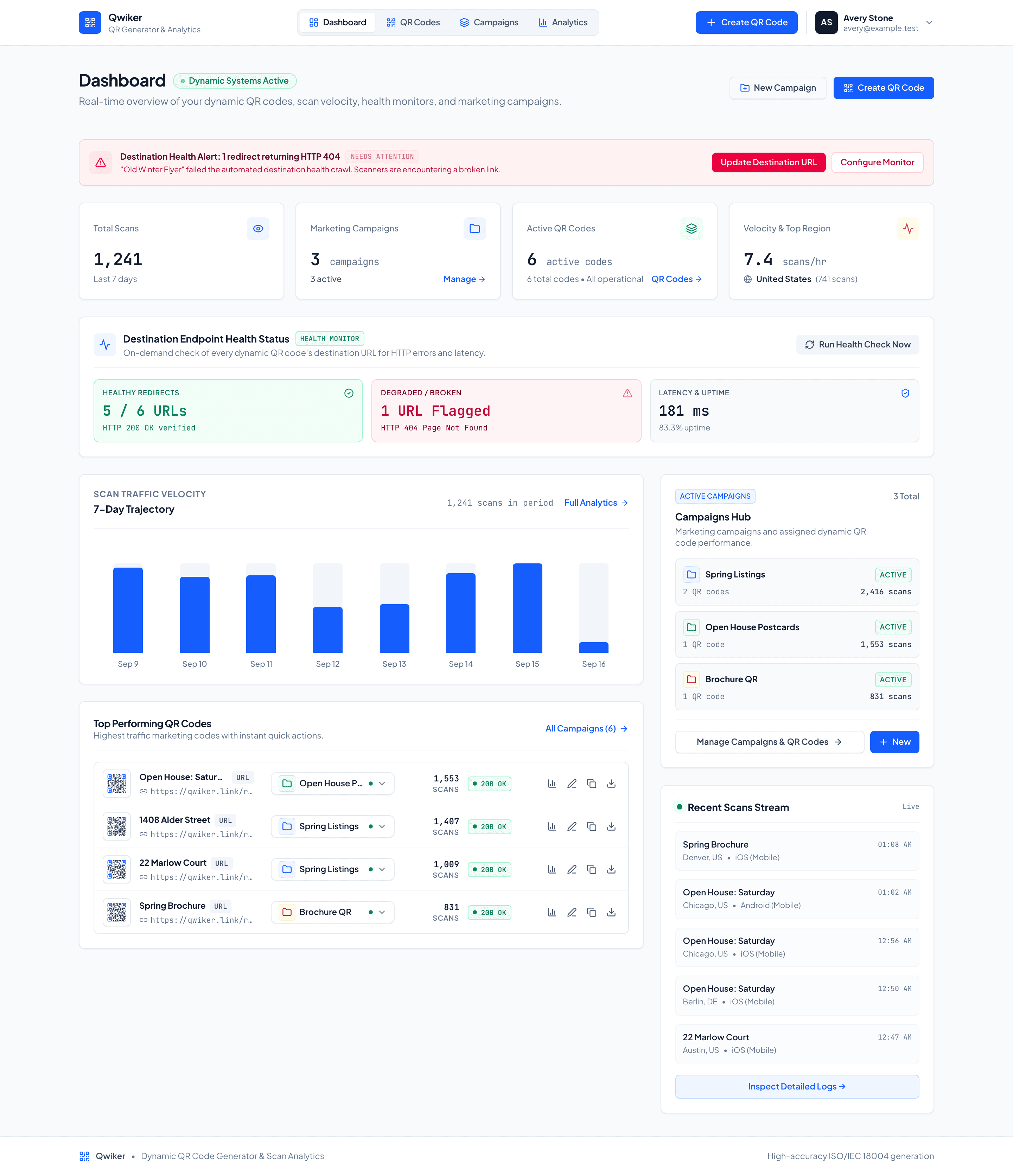 The KeeperQR dashboard showing a destination health alert for a code returning HTTP 404, scan totals, campaign performance, and a live stream of recent scans.